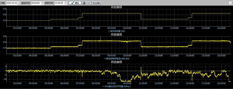 RSVG Static Var Generator for Voltage Control at Huaneng Shanxi Dongmafang Wind Farm